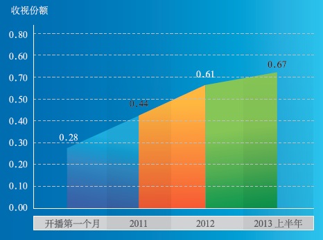 CCTV- 紀錄收視份額